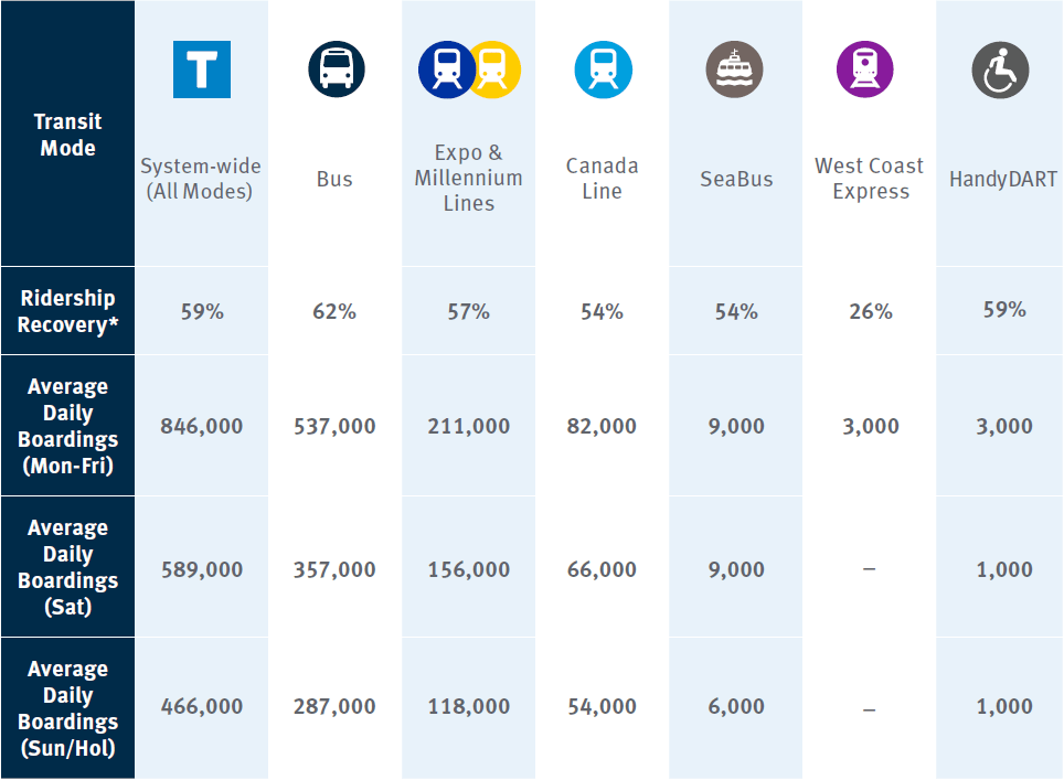 A chart expressing that bus is the main driver of ridership increase