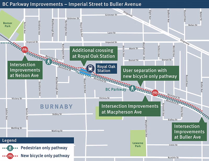 Map of the BC Parkway corridor near Royal Oak Station in Burnaby showing planned walking and cycling improvements between Nelson Avenue and Buller Avenue. The map highlights upgrades to the existing pedestrian pathway, a proposed separated bicycle-only path, intersection improvements at Nelson Avenue, Macpherson Avenue, and Buller Avenue, and an additional crossing at Royal Oak Station. A legend indicates pedestrian routes in teal and bicycle routes in red.