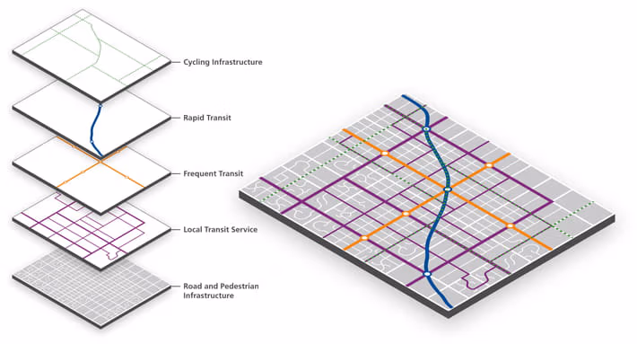 Network integration diagram displaying cycling infrastructure, rapid transit, frequent transit, local transit service, and road and pedestrian infrastructure