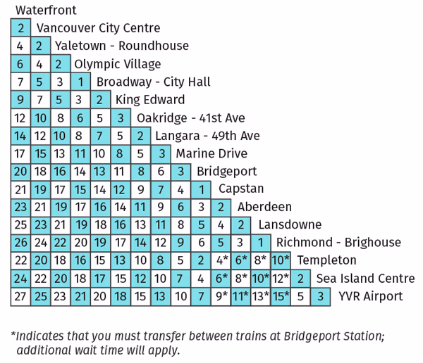 Table displaying travel times between Canada Line stations