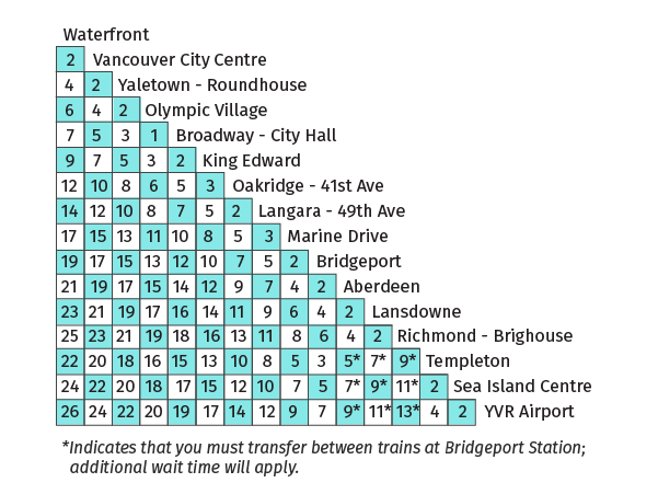 Table displaying travel times between Canada Line Stations