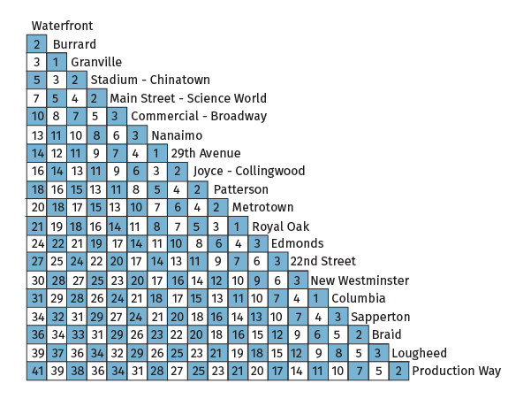 skytrain travel times between stations