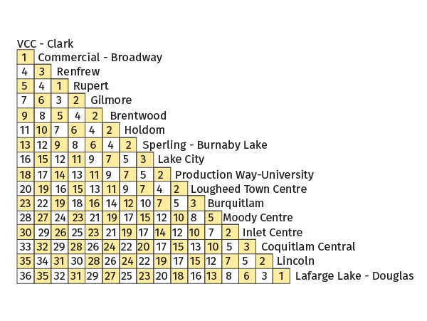 Table displaying travel times between Millennium Line Stations