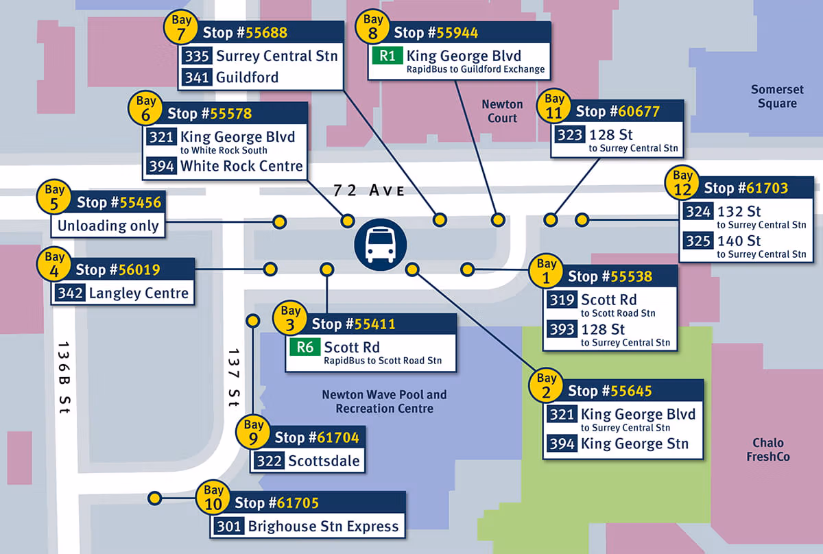 Map of Newton Exchange showing bus bay assignments and RapidBus connections. The R6 Scott Road Station RapidBus departs from Bay 3 toward Guildford Exchange, and the R1 King George Boulevard RapidBus departs from Bay 8 toward Scott Road Station. Other bays provide service to Surrey Central Station, Langley Centre, White Rock, Scottsdale, Richmond-Brighouse, and nearby communities.