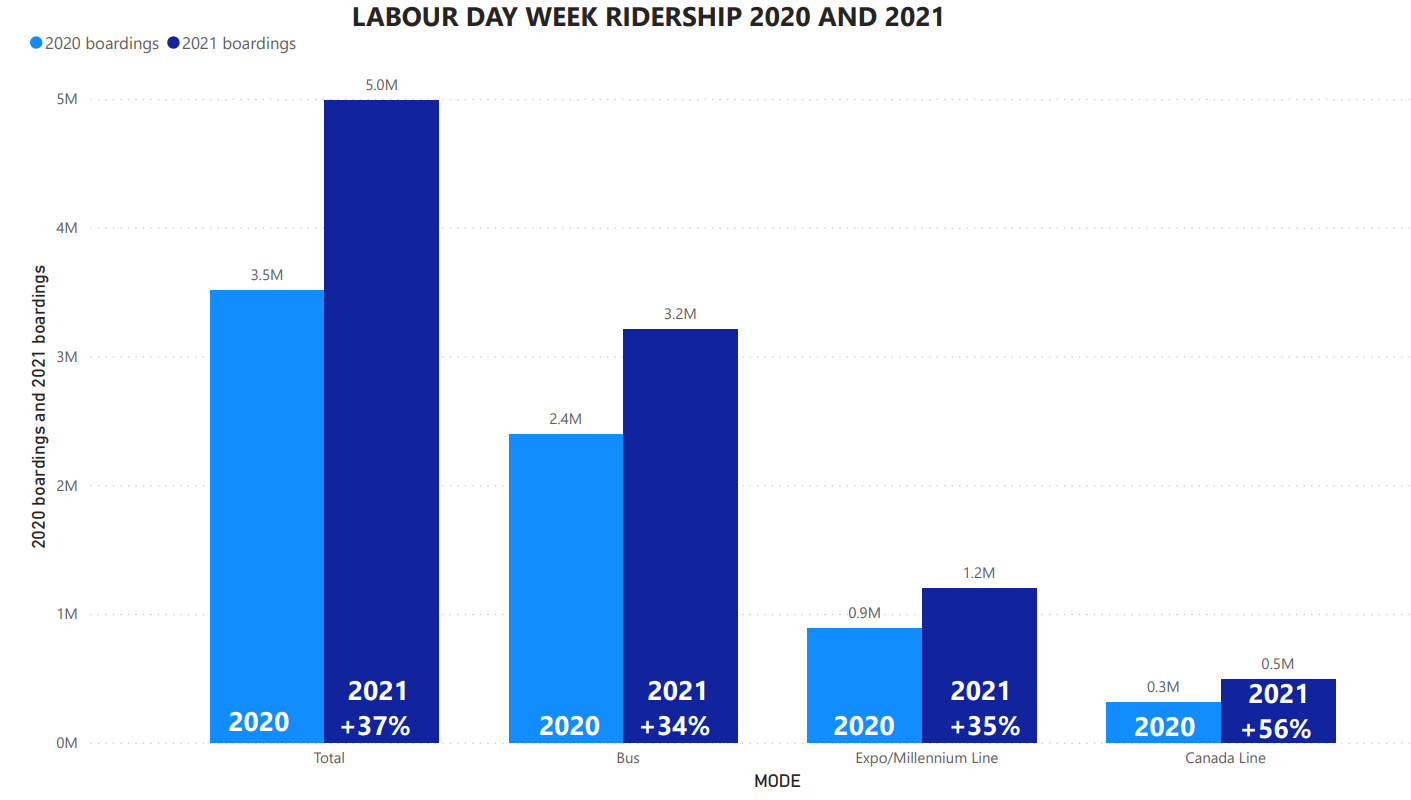 Bar chart showing Labour Day week ridership in 2020 compared to 2021
