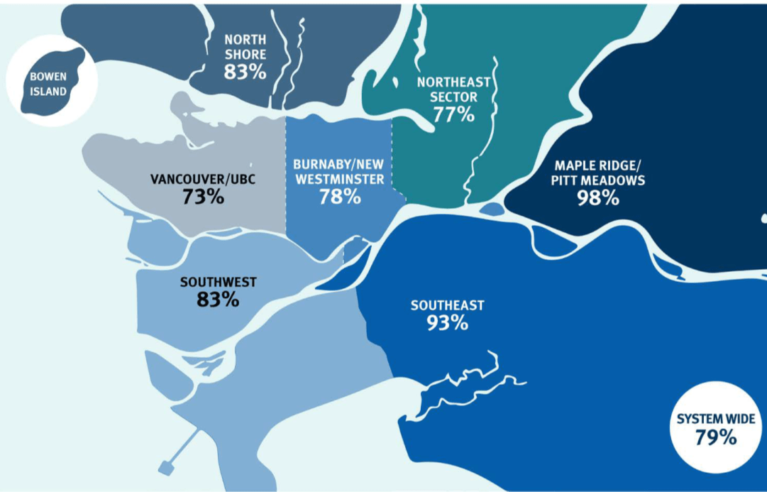 TransLink subregional ridership recovery Fall 2022