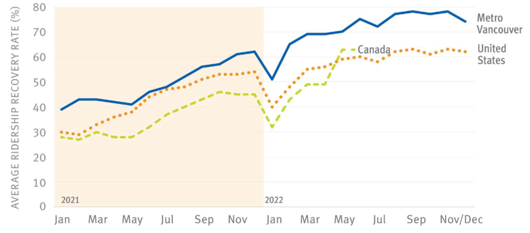TransLink ridership recovery compared to Canadian and American averages