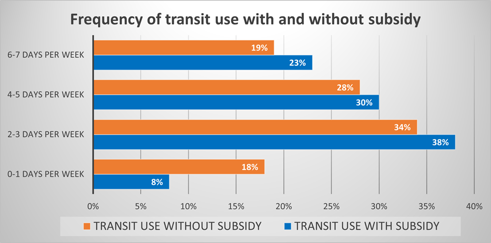 TransLink table showing pilot results
