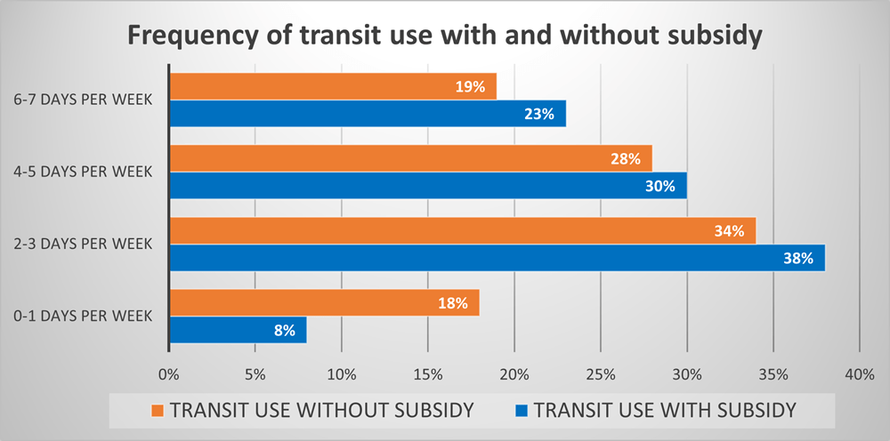 TransLink table showing pilot results