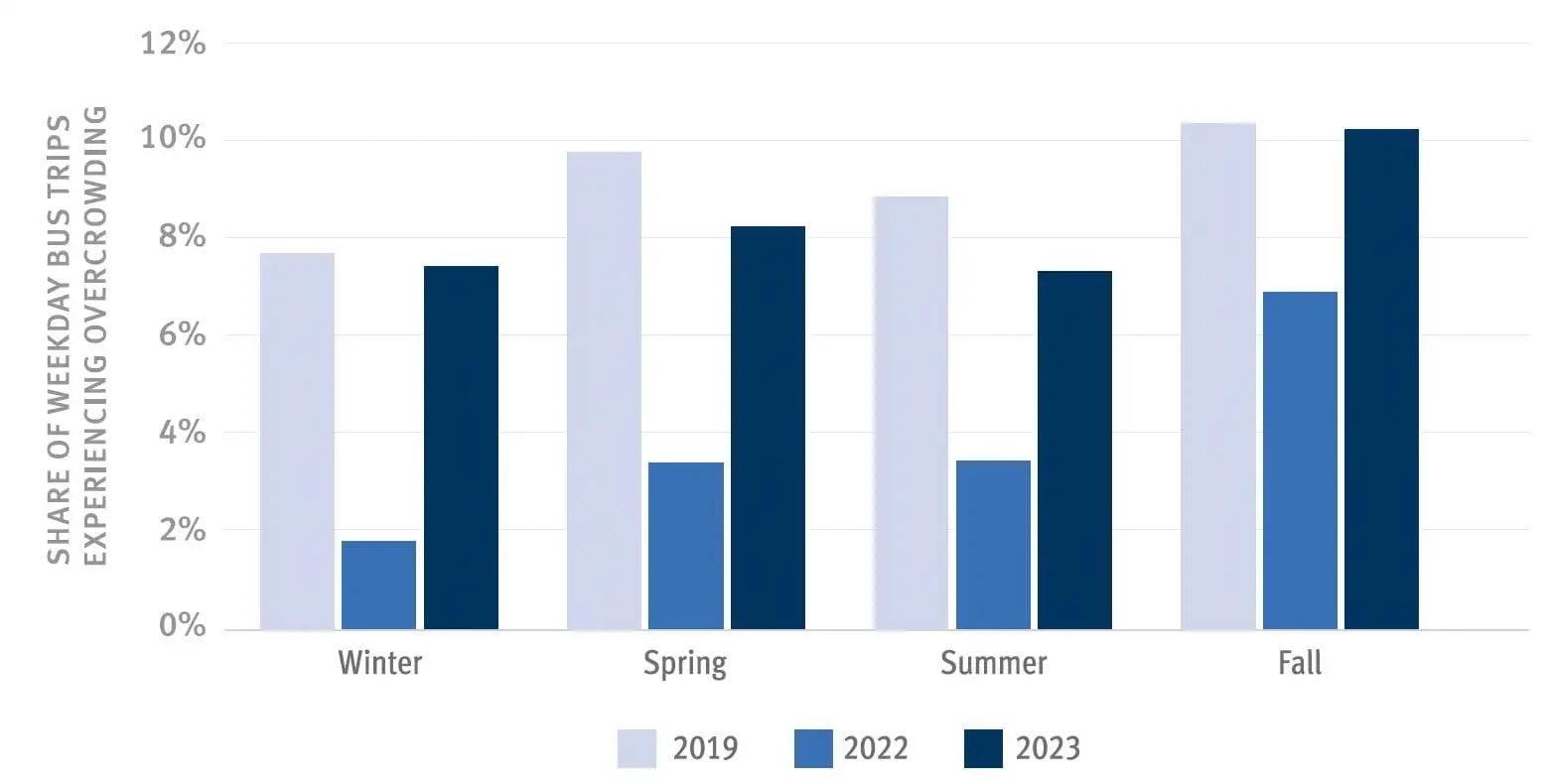 TransLink 2023 overcrowding by season