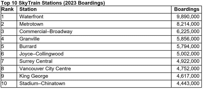 TransLink top ten SkyTrain Stations