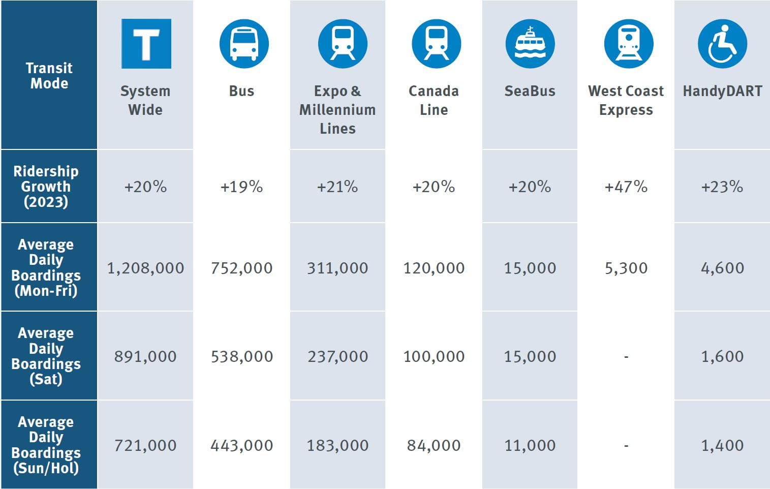 TransLink boardings 2023