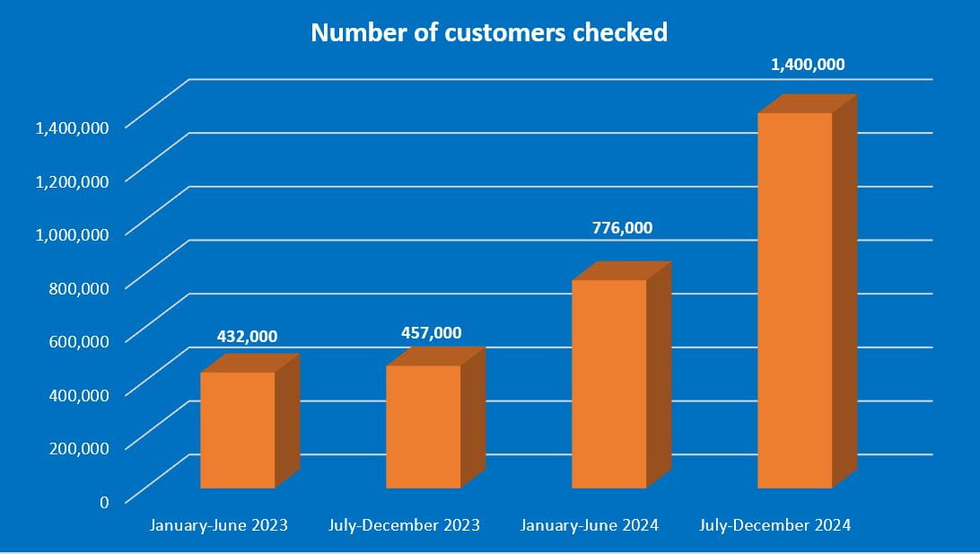 Graph of number of customer fare checks over time