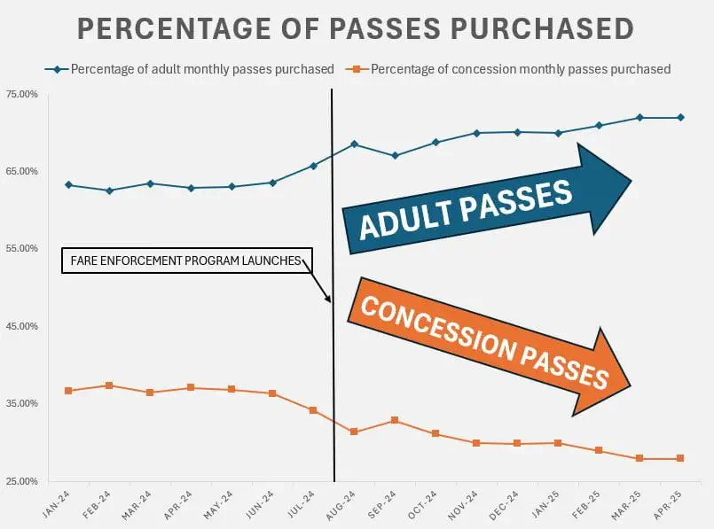 TransLink pass purchase chart as a result of the Fare Enforcement Program