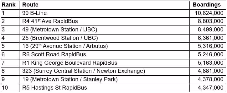Table showing busiest bus routes in 2024