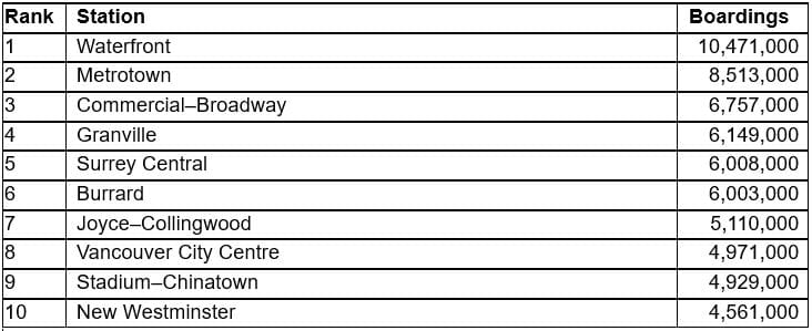 Table showing busiest SkyTrain stations in 2024