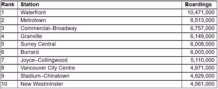Table showing busiest SkyTrain stations in 2024