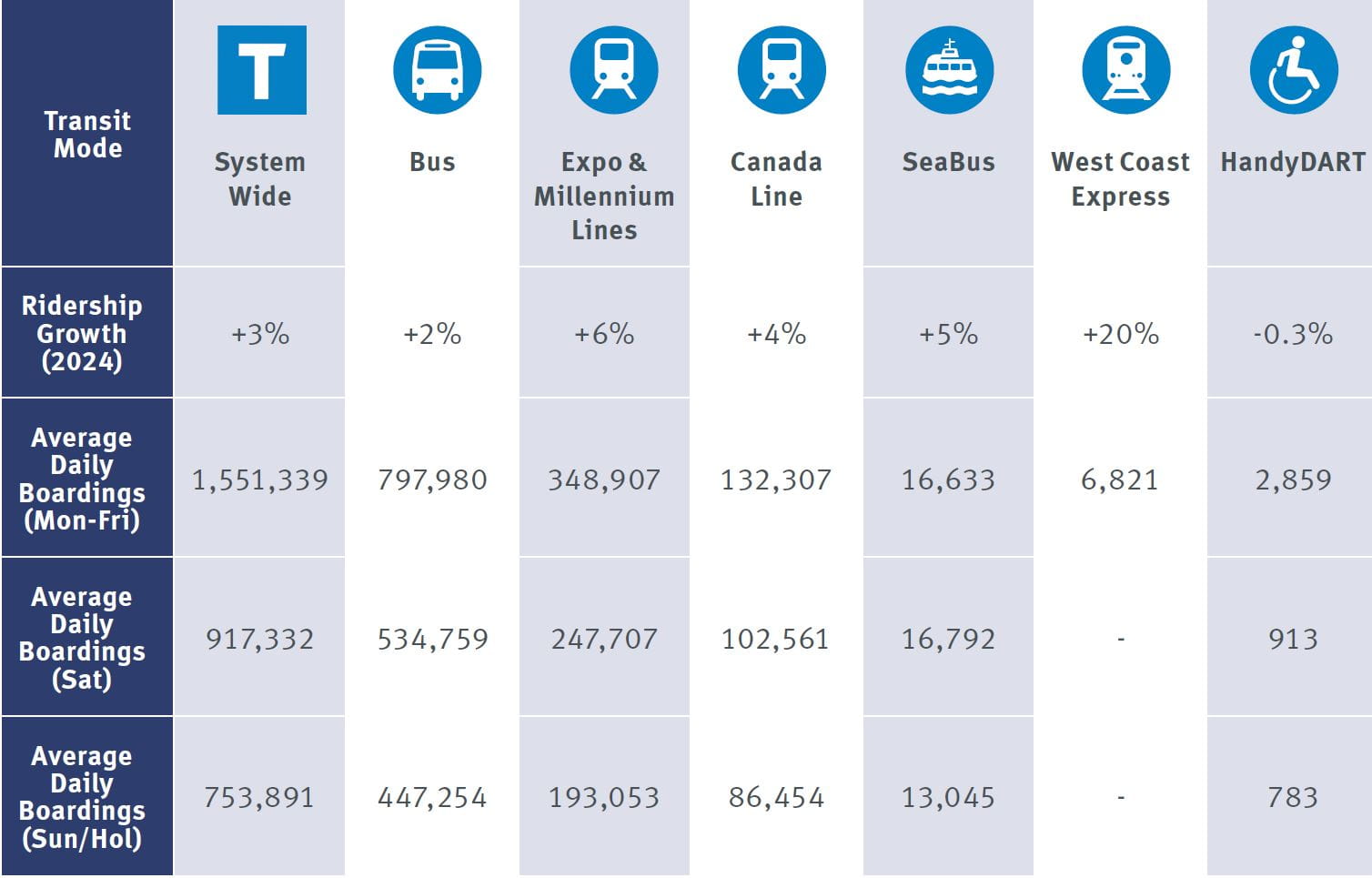 TransLink 2024 ridership