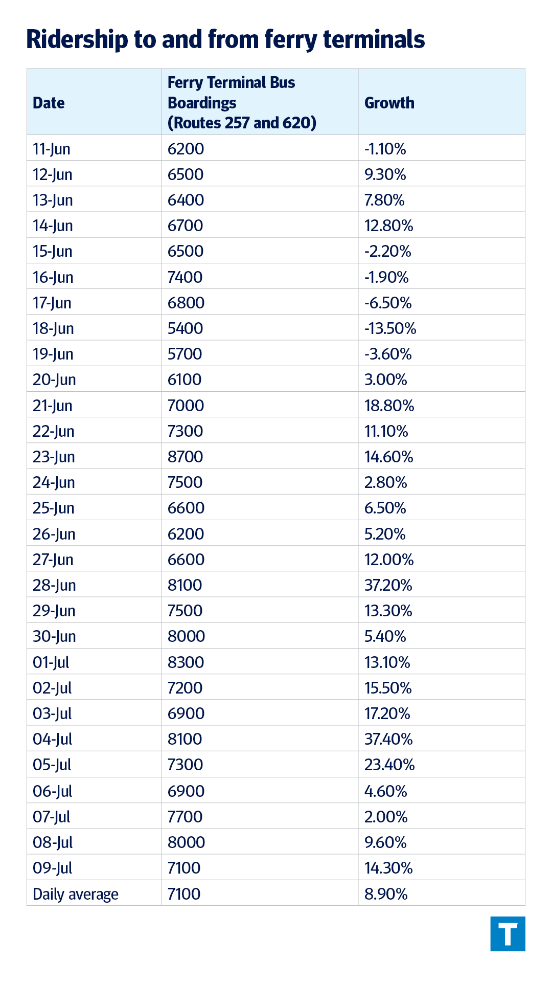 FIFA ridership to and from Ferry Terminals