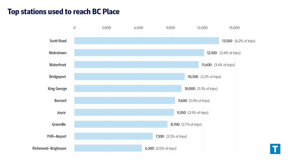 Top stations used to reach BC Place on match days