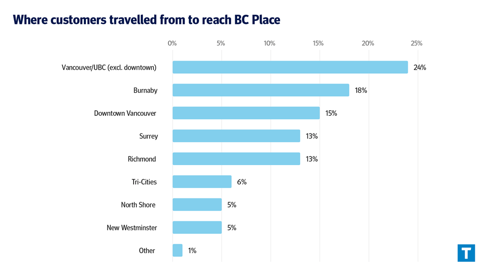 Where customers travelled from to reach BC Place