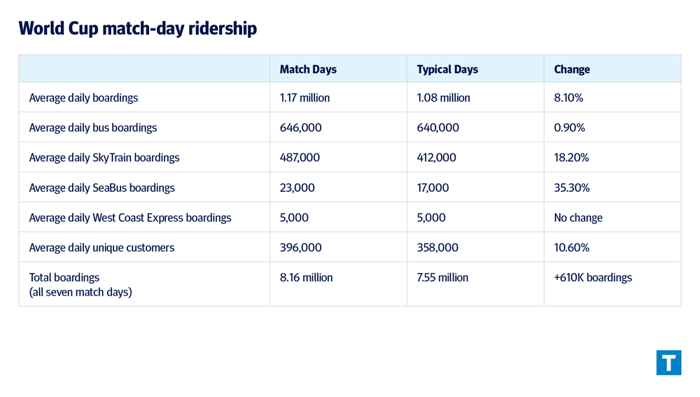 World Cup match day ridership