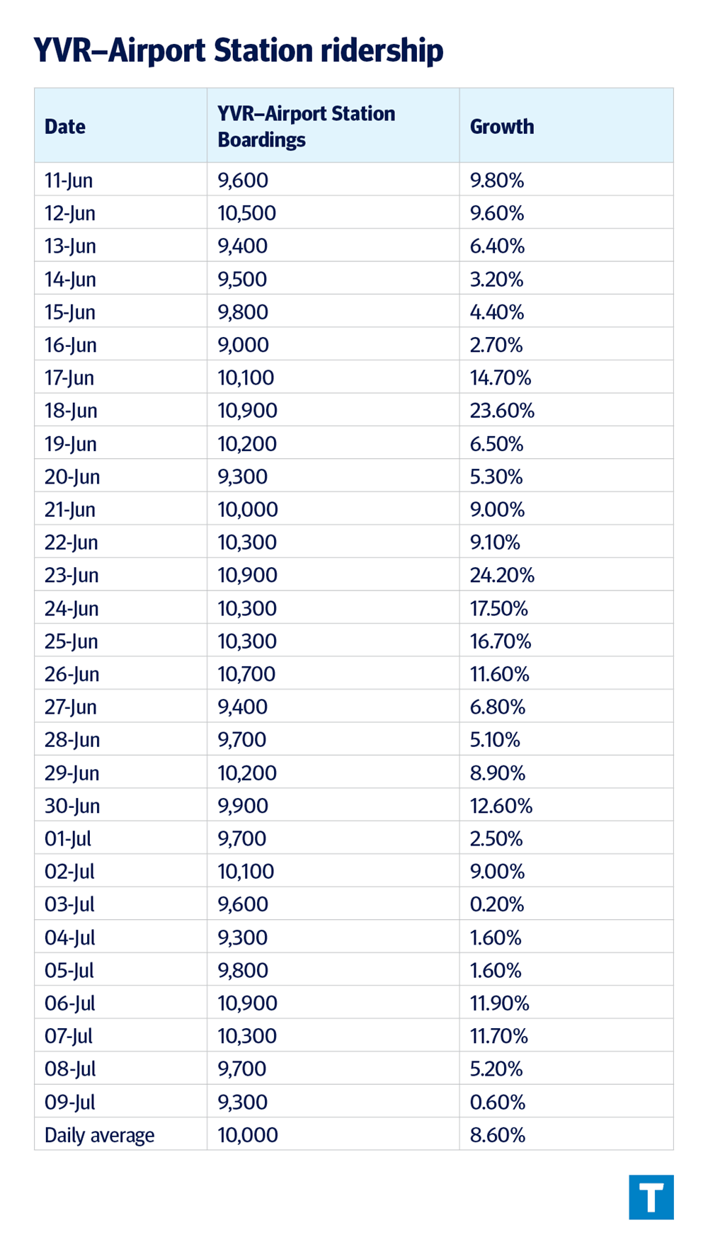 YVR Airport FIFA ridership
