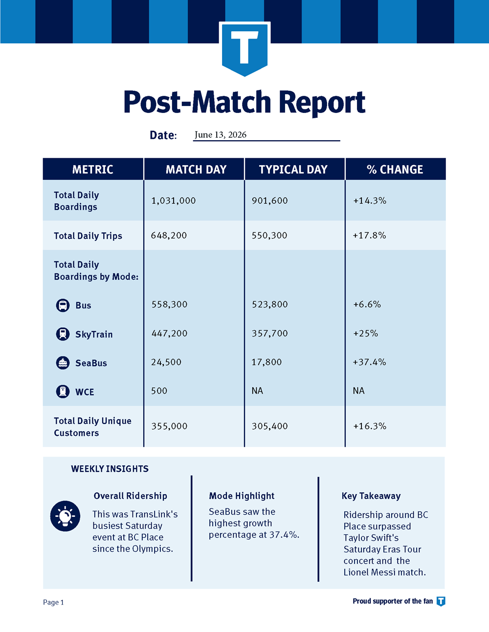 June 13 FIFA ridership match report