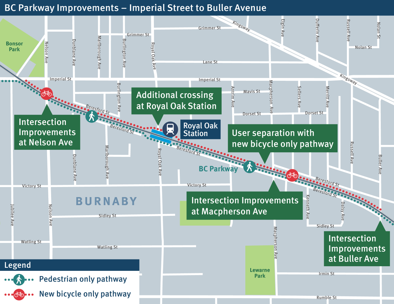 Map of planned BC Parkway upgrades between Imperial Street and Buller Avenue in Burnaby, including separate pedestrian and cycling paths, a new crossing at Royal Oak Station, and intersection improvements at Nelson, MacPherson, and Buller avenues.